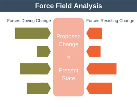 Force Field Analysis Advantages And Disadvantages