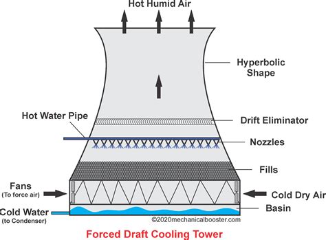 Forced Draught Cooling Tower