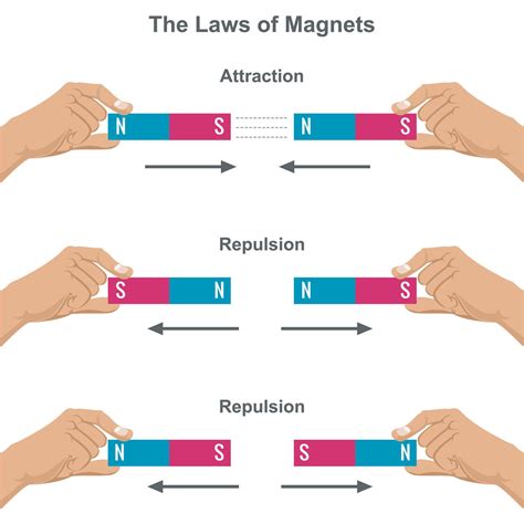 forces and magnets