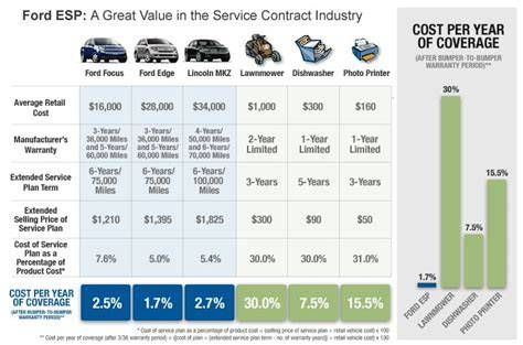 ford extended service plan