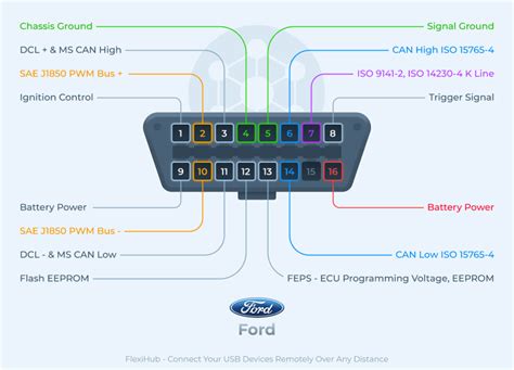 Ford Pats Obd