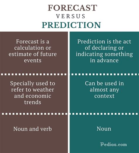 forecast definition