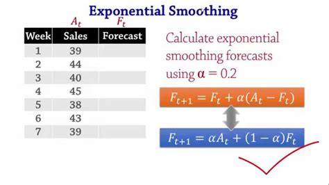 forecasting using simple exponential smoothing method