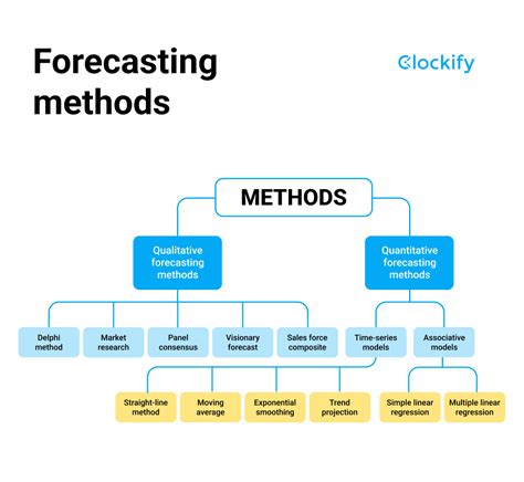 Read Online Forecasting For Business Methods And Applications 