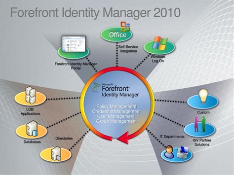 Forefront Identity Manager