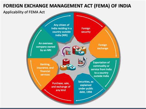 Foreign Exchange Management Act Objective Questions