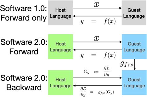 Foreign Function Interface