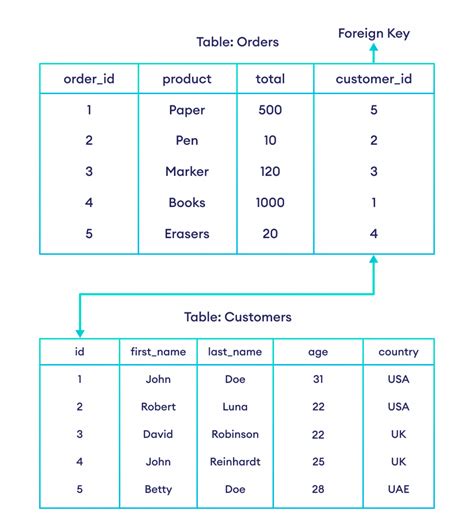 foreign key | View Foreign Key Properties SQL Server Microsoft