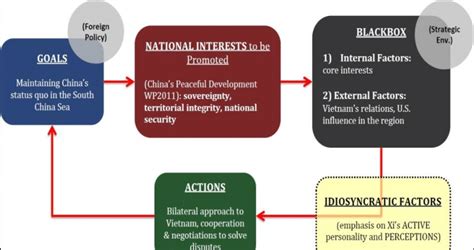 Foreign Policy Analysis And Rational Choice Models
