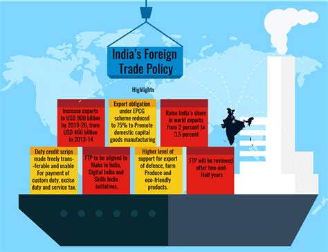 Foreign Trade Policy