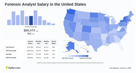 Forensic Analyst Salary
