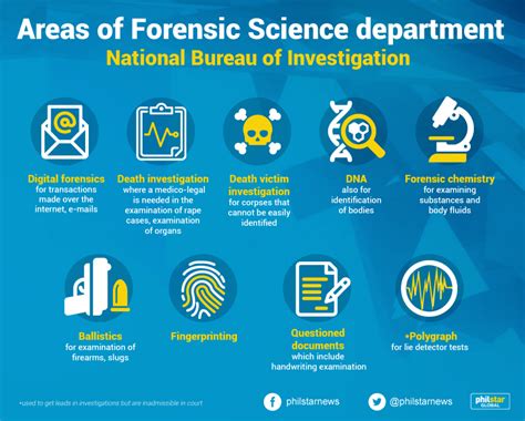 Forensic Science In Philippines