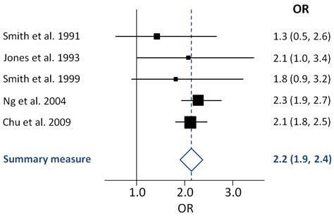 Download Forest Plotting Analysis Macro Forestplot Sas 