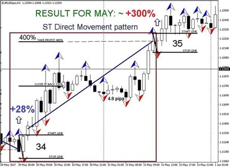 Forex Strategy St Patterns Trading Manual Eur Usd Chart Analysis Step By Step 300 For One Month Forex Trading Currency Trading Futures Trading Cfd Trading Day Trading Book 