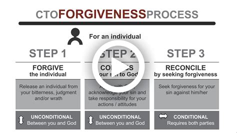 forgiveness process - couple 2024 - CTO Ministries