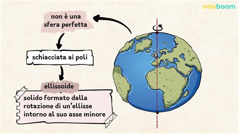 Forma Della Terra