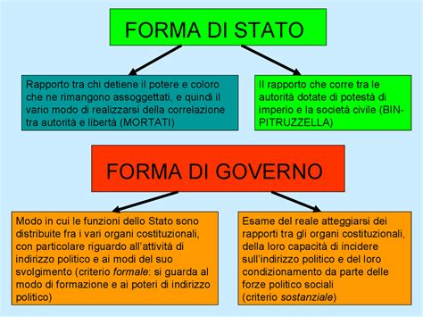 Forma Di Stato