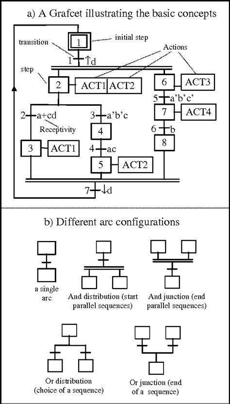Formal Semantics For Grafcet Controlled Systems Wseas