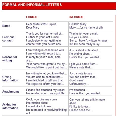Read Online Formal And Informal Letter Writing To Tell A Story The 