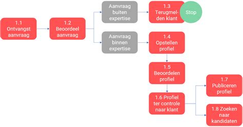 formatie proces betekenis
