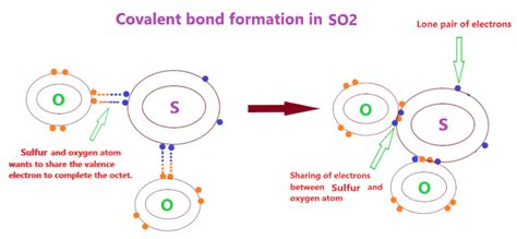 Formation Of So2