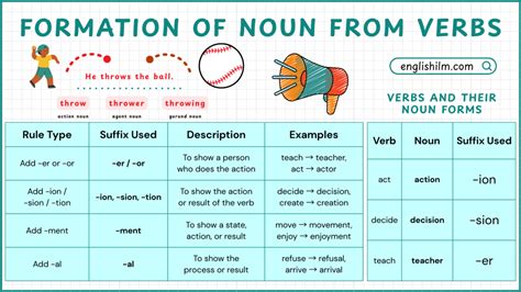 Formation Of Verbs