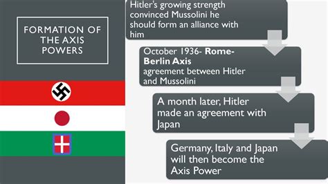 Image related to formation-of-axis-powers
