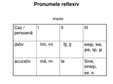 forme accentuate pronume reflexiv dativ