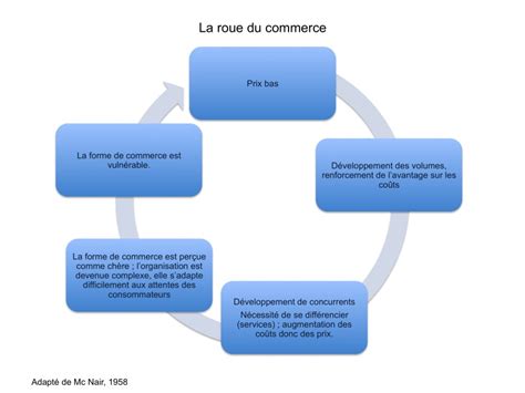 Forme De Commerce