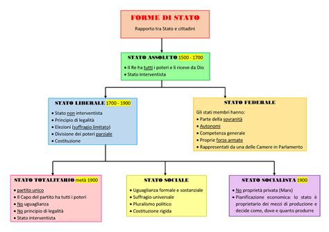 Forme Di Stato
