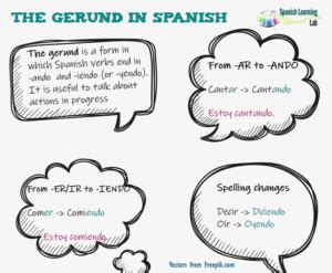 Forming Gerunds In Spanish Rules Sentences And Exercises Pronombres De Objeto Directo Worksheet Answers - Pronombres De Objeto Directo Worksheet Answers