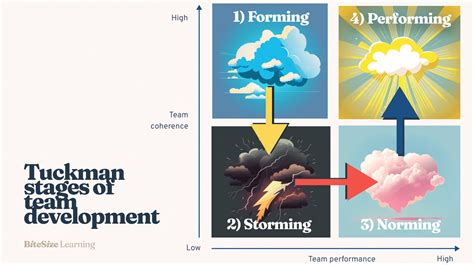 Forming Storming Norming