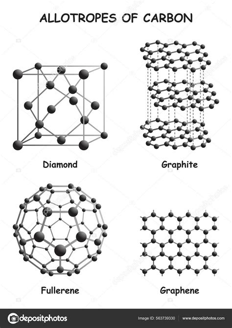 Forms Of Carbon