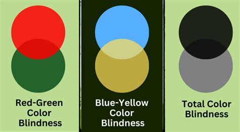 forms of color blindness
