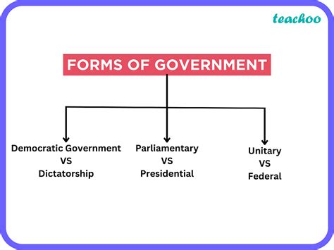 Forms Of Government