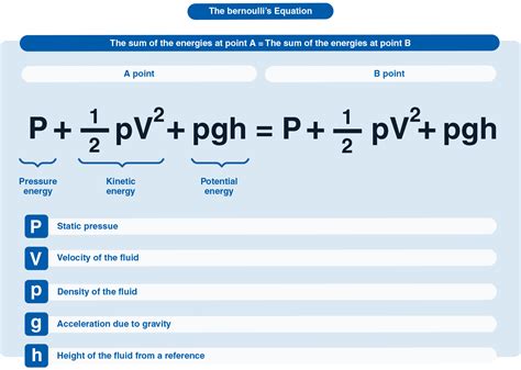 Formula De Bernoulli