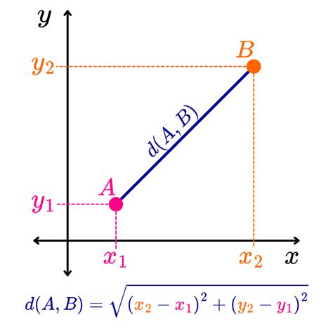 Formula De Distancia