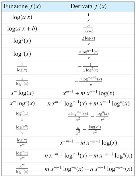Formula Della Derivata