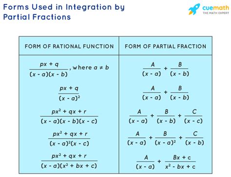 Formula For Partial Integration