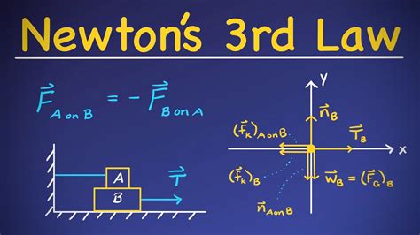 Formula For Third Law Of Motion