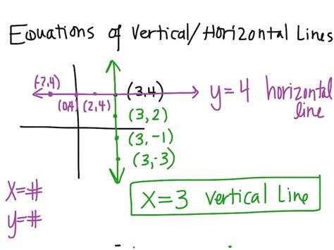 Formula For Vertical Line
