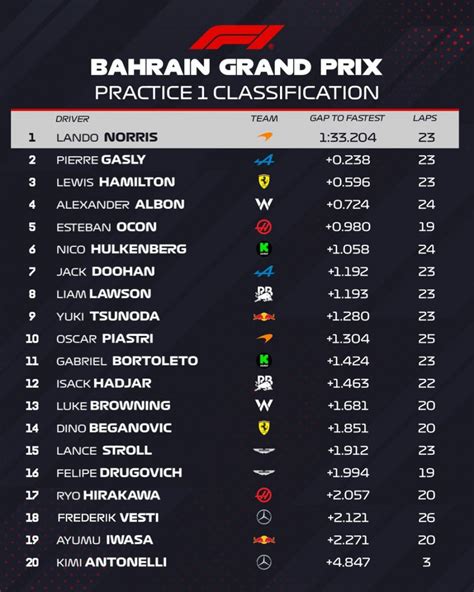 formula one practice results today