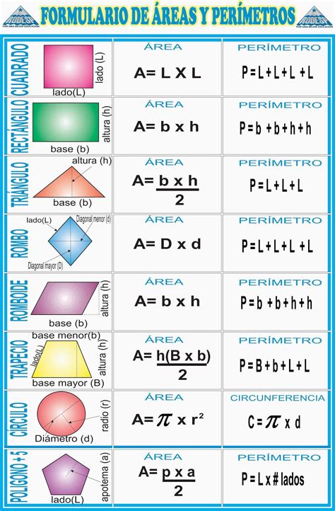 Formulas Area Y Perimetro