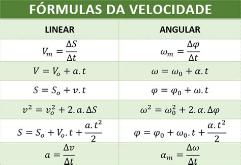 Formulas Da Velocidade Angular