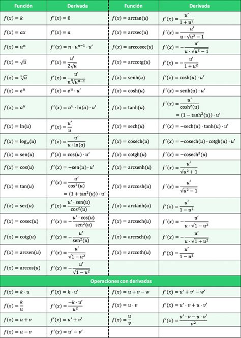 Formulas De Derivacion