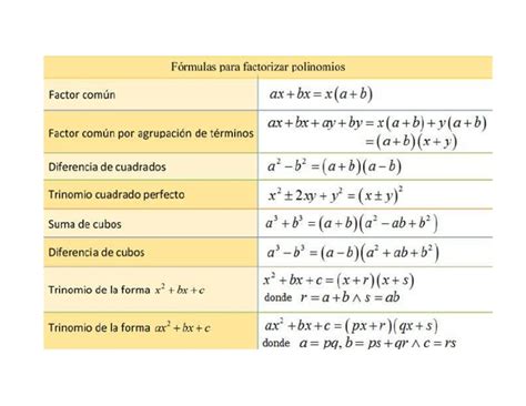 Formulas De Factorizacion
