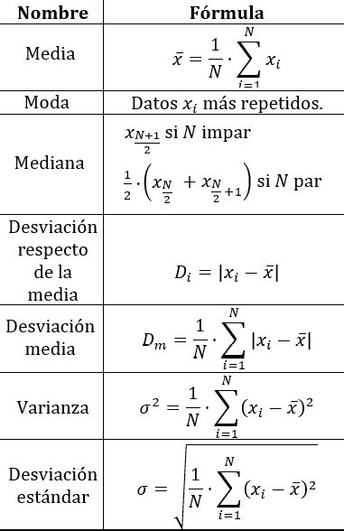formulas de los parametros estadisticos