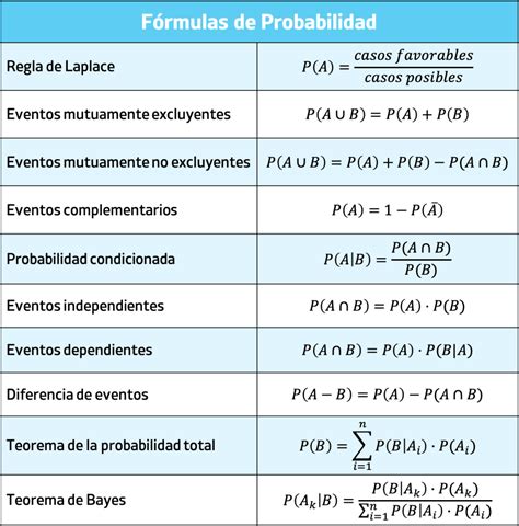 Formulas De Probabilidad