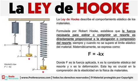 Formulas Ley De Hooke