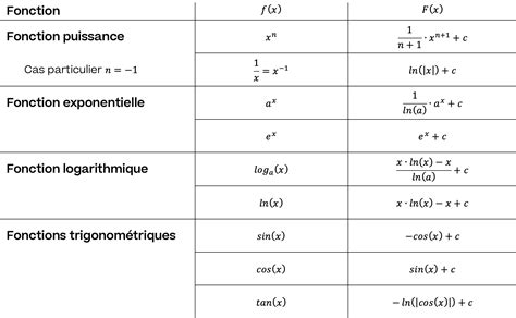 Formules Des Intégrales